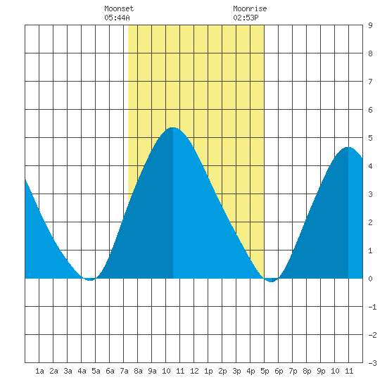 Millside RR. bridge tide chart for Saturday, January 15, 2022