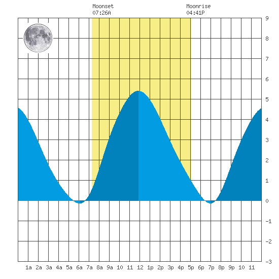 Millside RR. bridge tide chart for Monday, January 17, 2022