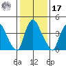 Millside RR. bridge tide chart for Monday, January 17, 2022