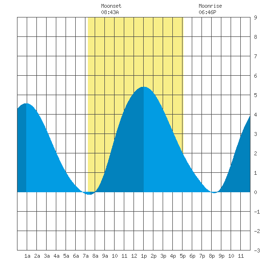 Millside RR. bridge tide chart for Wednesday, January 19, 2022