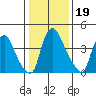 Millside RR. bridge tide chart for Wednesday, January 19, 2022