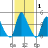 Millside RR. bridge tide chart for Saturday, January 1, 2022