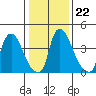 Millside RR. bridge tide chart for Saturday, January 22, 2022