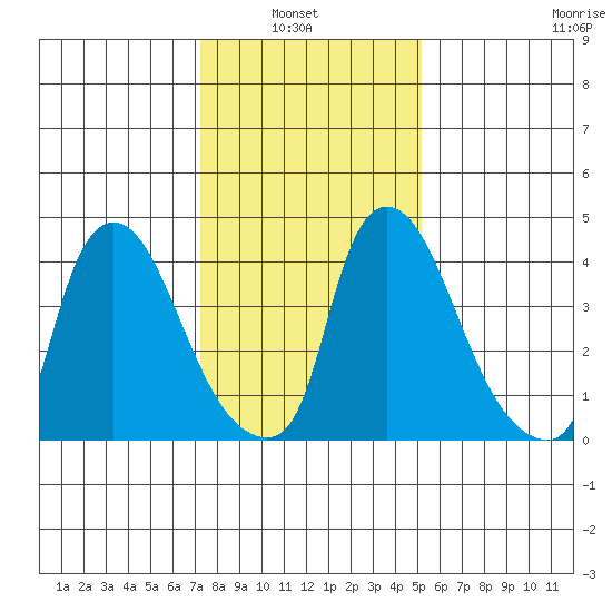Millside RR. bridge tide chart for Sunday, January 23, 2022