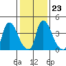 Millside RR. bridge tide chart for Sunday, January 23, 2022