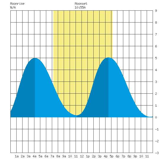 Millside RR. bridge tide chart for Monday, January 24, 2022