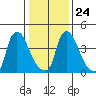 Millside RR. bridge tide chart for Monday, January 24, 2022