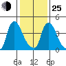 Millside RR. bridge tide chart for Tuesday, January 25, 2022