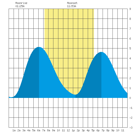 Millside RR. bridge tide chart for Wednesday, January 26, 2022