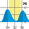 Millside RR. bridge tide chart for Wednesday, January 26, 2022