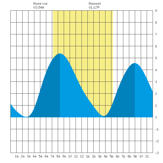 Millside RR. bridge tide chart for Friday, January 28, 2022