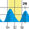 Millside RR. bridge tide chart for Friday, January 28, 2022
