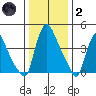 Millside RR. bridge tide chart for Sunday, January 2, 2022
