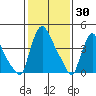 Millside RR. bridge tide chart for Sunday, January 30, 2022