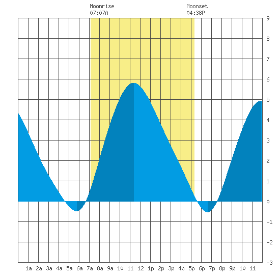 Millside RR. bridge tide chart for Monday, January 31, 2022