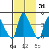 Millside RR. bridge tide chart for Monday, January 31, 2022