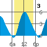 Millside RR. bridge tide chart for Monday, January 3, 2022