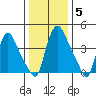 Millside RR. bridge tide chart for Wednesday, January 5, 2022