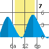 Millside RR. bridge tide chart for Friday, January 7, 2022