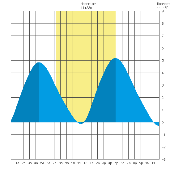 Millside RR. bridge tide chart for Saturday, January 8, 2022