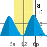 Millside RR. bridge tide chart for Saturday, January 8, 2022