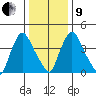 Millside RR. bridge tide chart for Sunday, January 9, 2022
