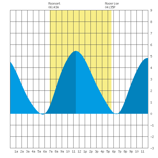Millside RR. bridge tide chart for Tuesday, February 15, 2022