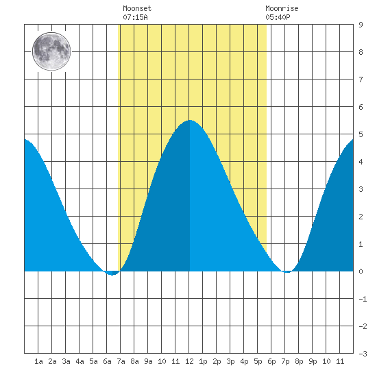 Millside RR. bridge tide chart for Wednesday, February 16, 2022