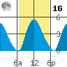 Millside RR. bridge tide chart for Wednesday, February 16, 2022