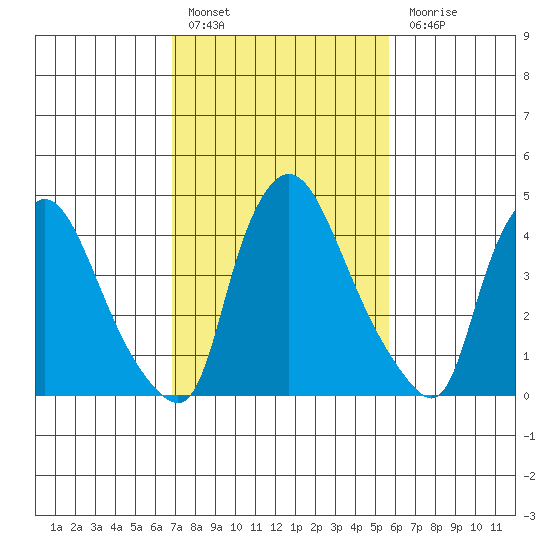 Millside RR. bridge tide chart for Thursday, February 17, 2022