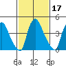 Millside RR. bridge tide chart for Thursday, February 17, 2022