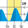 Millside RR. bridge tide chart for Friday, February 18, 2022
