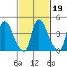 Millside RR. bridge tide chart for Saturday, February 19, 2022
