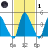 Millside RR. bridge tide chart for Tuesday, February 1, 2022