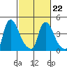 Millside RR. bridge tide chart for Tuesday, February 22, 2022