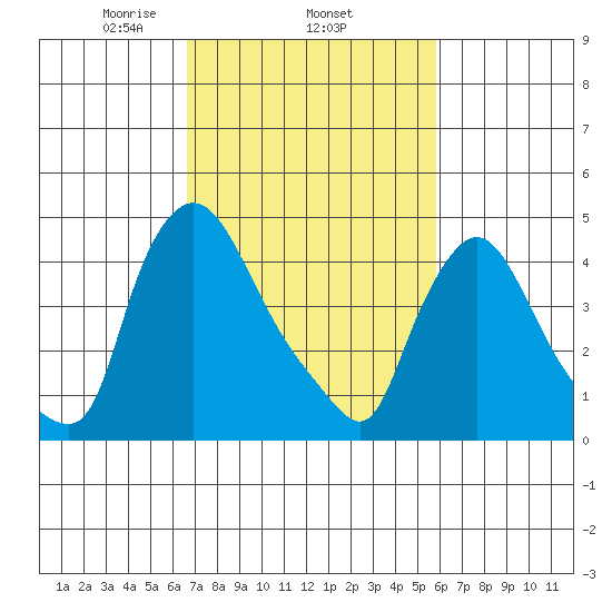 Millside RR. bridge tide chart for Friday, February 25, 2022
