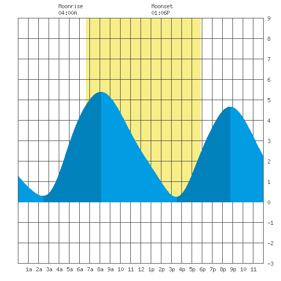 Millside RR. bridge tide chart for Saturday, February 26, 2022