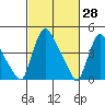 Millside RR. bridge tide chart for Monday, February 28, 2022