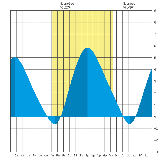 Millside RR. bridge tide chart for Wednesday, February 2, 2022