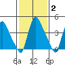 Millside RR. bridge tide chart for Wednesday, February 2, 2022