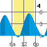 Millside RR. bridge tide chart for Friday, February 4, 2022
