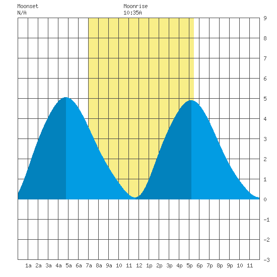 Millside RR. bridge tide chart for Monday, February 7, 2022