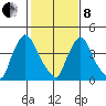 Millside RR. bridge tide chart for Tuesday, February 8, 2022