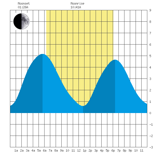 Millside RR. bridge tide chart for Thursday, March 10, 2022