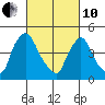 Millside RR. bridge tide chart for Thursday, March 10, 2022