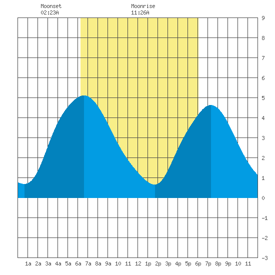 Millside RR. bridge tide chart for Friday, March 11, 2022