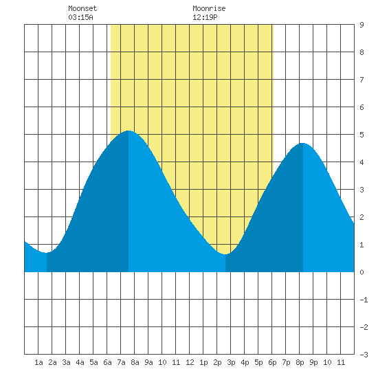 Millside RR. bridge tide chart for Saturday, March 12, 2022