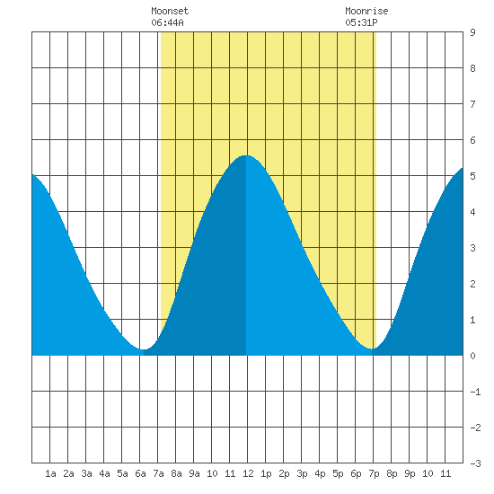 Millside RR. bridge tide chart for Wednesday, March 16, 2022