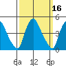 Millside RR. bridge tide chart for Wednesday, March 16, 2022