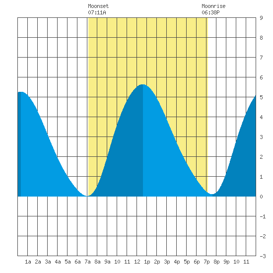 Millside RR. bridge tide chart for Thursday, March 17, 2022